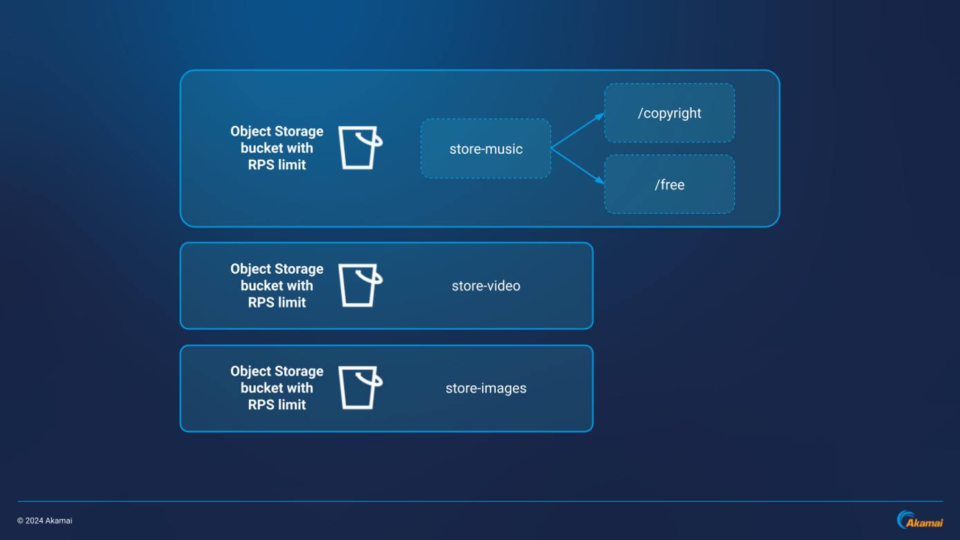 Multi-Bucket Arch 1 Multi-Bucket Arch 1