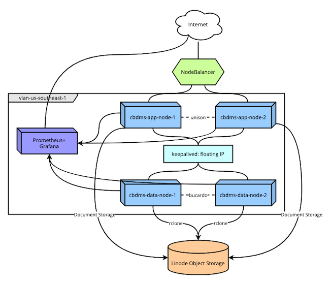 Diagram of the complete infrastructure for the cloud-based document management system Diagram of the complete infrastructure for the cloud-based document management system